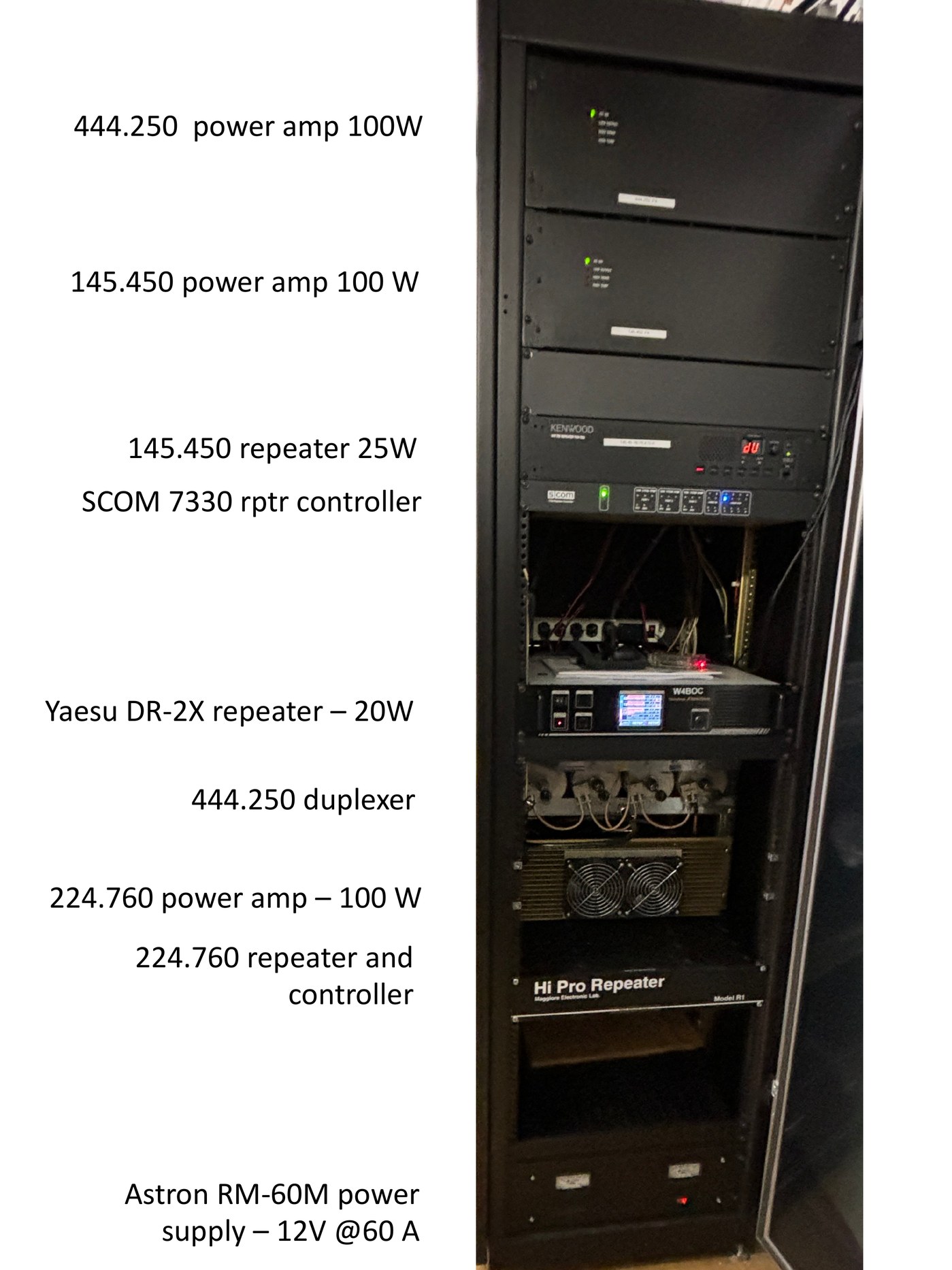 The W4BOC equipment rack at Exchange Park, labelled from top to bottom: 444.250 power amp 100W, 145.450 power amp 100W, 145.450 repeater 25W, SCOM 7330 repeater controller, Yaesu DR-2X repeater 20W, 444.250 duplexer, 224.760 power amp 100W, 224.760 repeater and controller, and an Astron RM-60M power supply at 12V and 60 amps